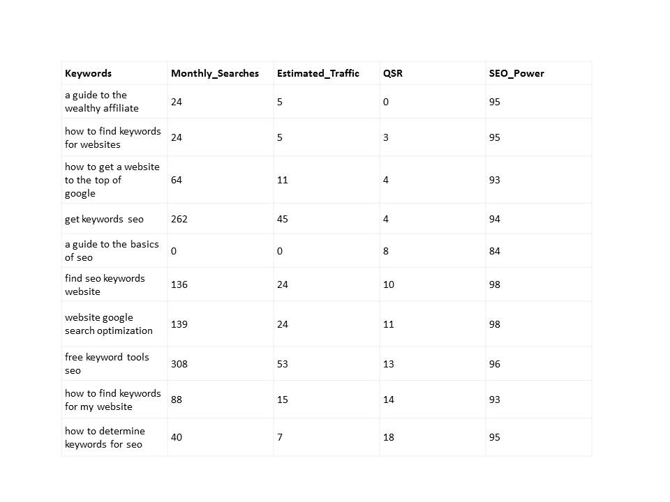 10 Top Keywords based on lowest QSR thanks to Jaaxy