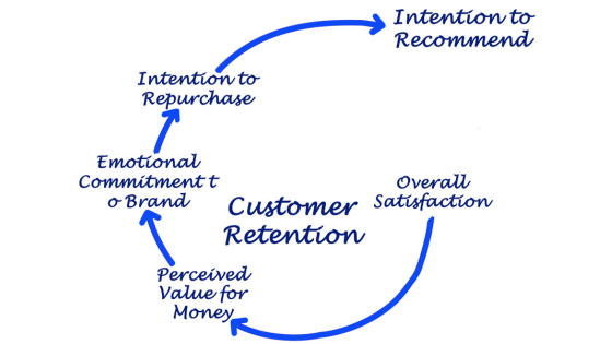 Why Does Company Growth Sometimes Fall, Despite Regular Marketing? | customer retention